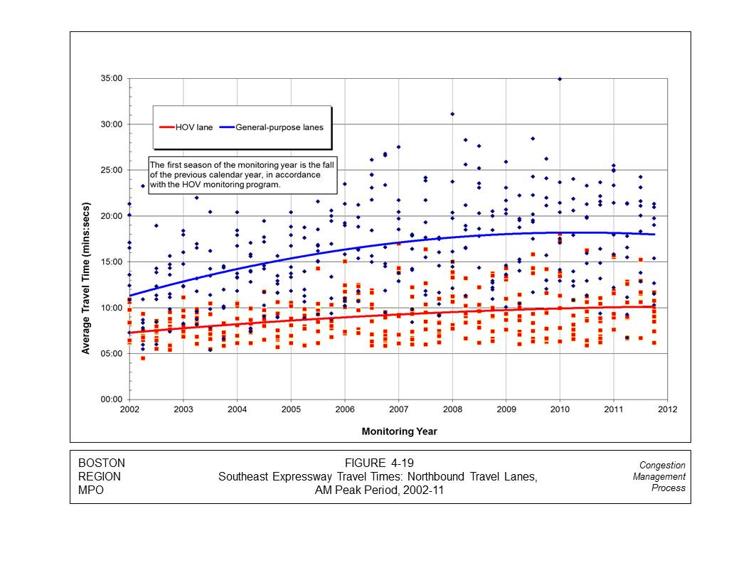 This graph displays the travel times for both the HOV and general- purpose lanes for the northbound travel lanes of Southeast expressway (I-93) during the AM peak period. Each sample taken is represented on the graph. A trendline is plotted for the samples. The monitoring years is displayed on the x-axis. The average travel time is displayed on the y-axis.